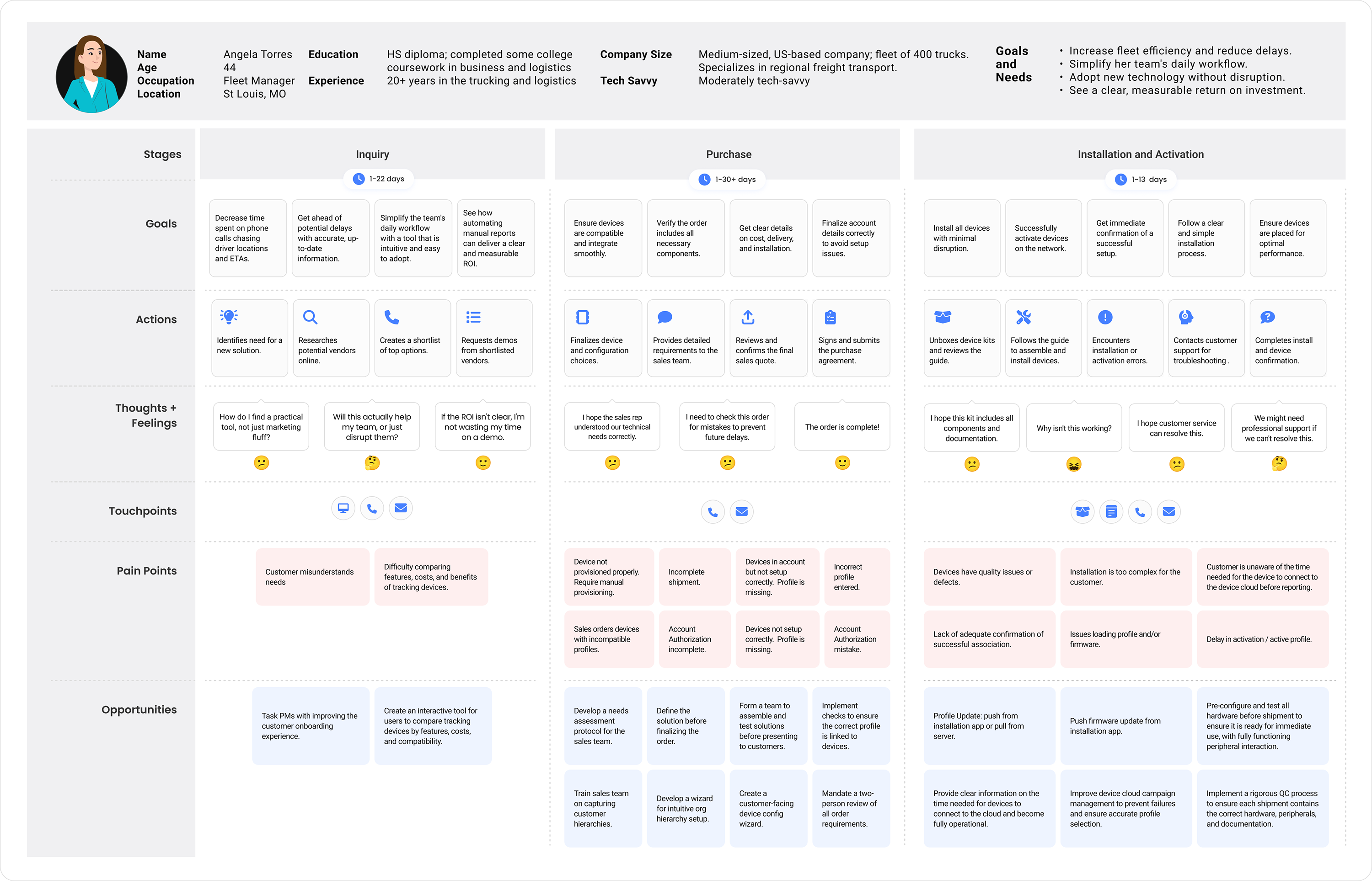 A detailed customer journey map for the B2B onboarding process, spanning five phases from pre-sales to ongoing support. The map visualizes the customer's actions, thoughts, and feelings, clearly showing a dip in satisfaction during the 'Account and Device Setup' and 'Installation' phases due to numerous identified pain points.